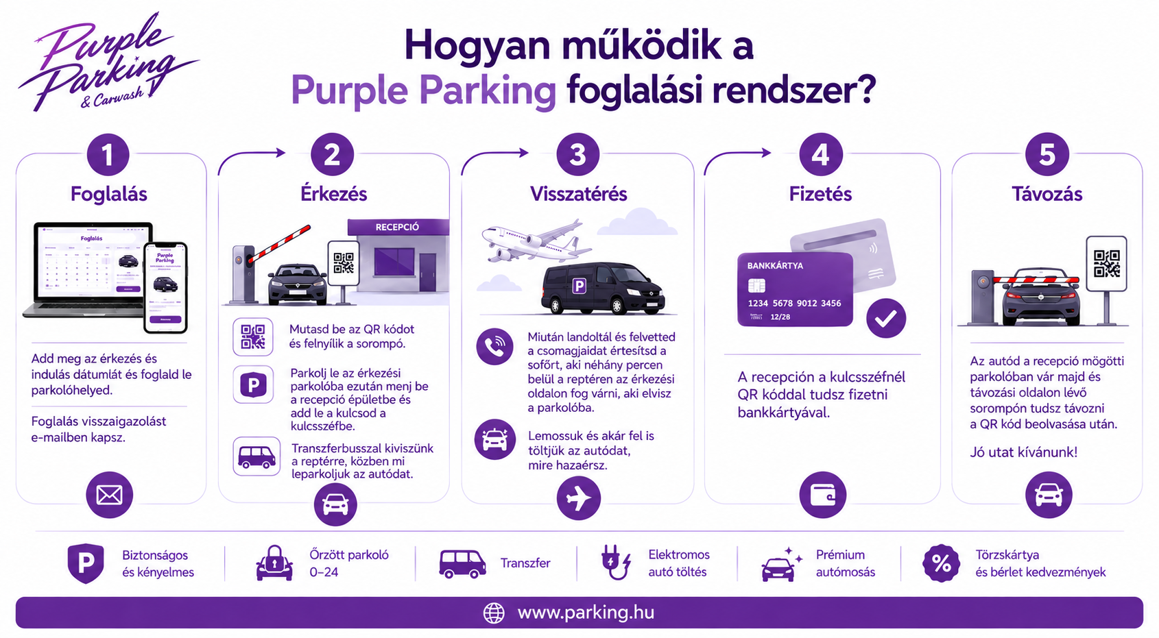 A Purple Parking foglalási rendszerének folyamatábrája: foglalás, érkezés, visszatérés, fizetés, távozás